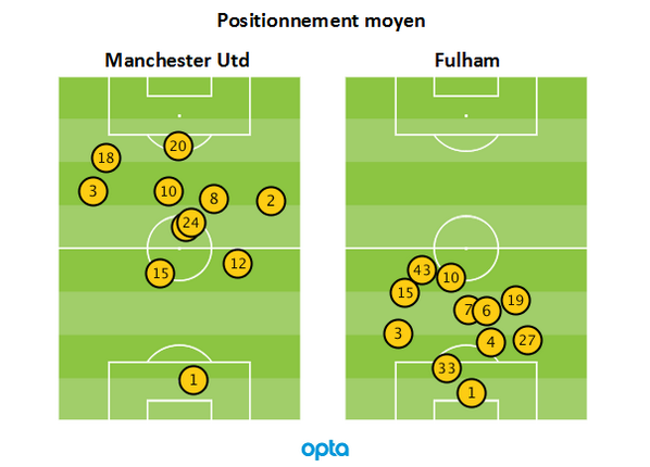Posicionamento United Fulham