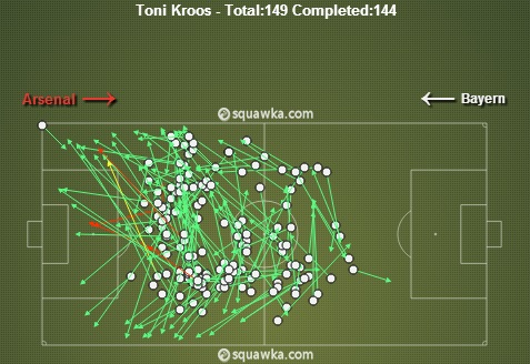Passes de Toni Kroos no jogo