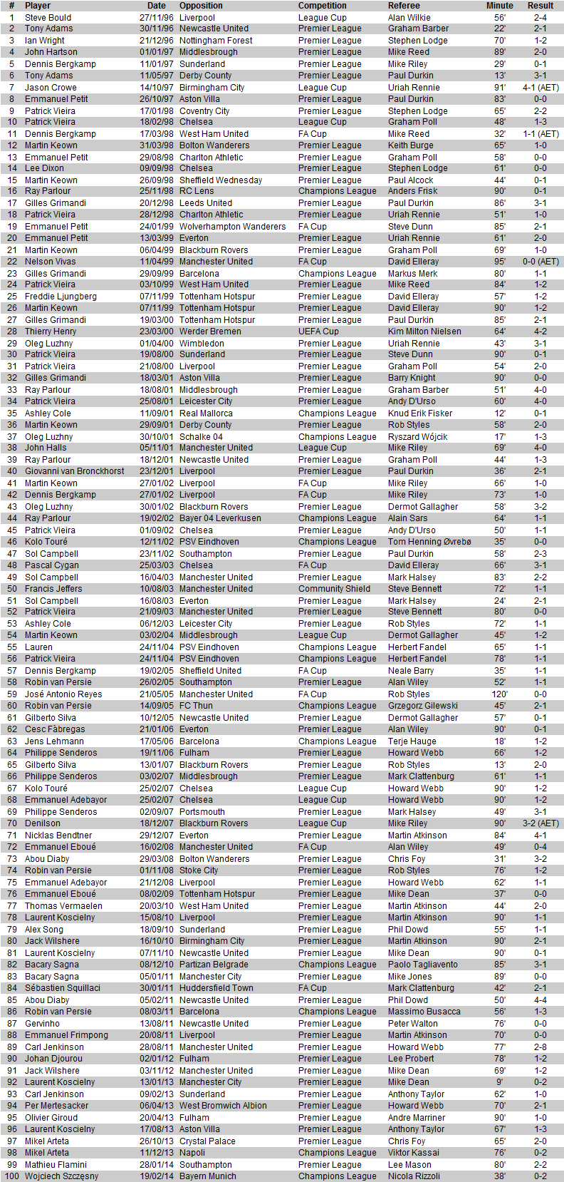 arsene-wenger-arsenal-100-red-cards