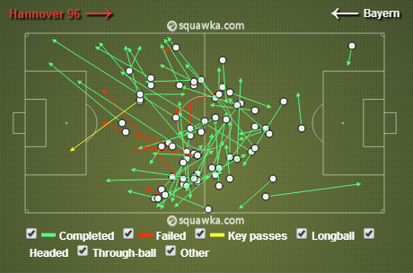 Os passes de Schweinsteiger: toques curtos e muitas invers&otilde;es, com 87% de acerto