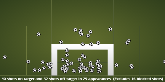 O aproveitamento de Ramos nos chutes &eacute; melhor que o de Lewandowski na Bundesliga 2013/14