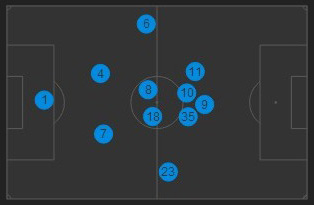 O posicionamento m&eacute;dio do S&atilde;o Paulo contra o Botafogo