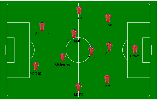 A escala&ccedil;&atilde;o do Chile contra a Holanda