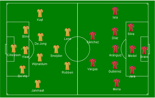 As forma&ccedil;&otilde;es iniciais de Holanda x Chile