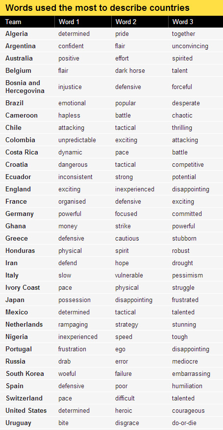 As tr&ecirc;s palavras mais usadas para definir as sele&ccedil;&otilde;es (Reprodu&ccedil;&atilde;o/BBC)