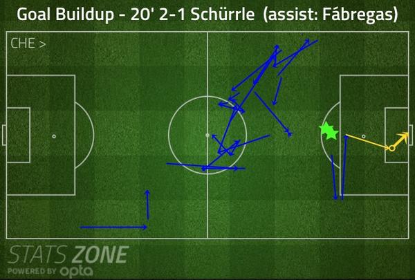 A troca de passes que resultou no segundo gol do Chelsea (Dados Statszone)