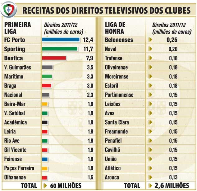 A divis&atilde;o dos direitos de TV na temporada 2011/12 (Foto: jornal Record)