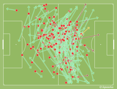 Os 142 passes certos de Xabi Alonso na partida (Fonte: Squawka)