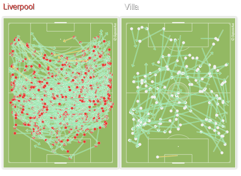 Os passes certos de Liverpool e Aston Villa (Fonte: Squawka)