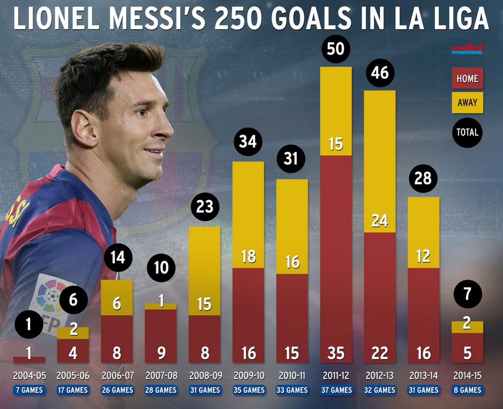 Gols de Messi em La Liga por temporada (Voetbal International)