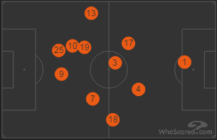 Posicionamento m&eacute;dio do Bayern de Munique: muita movimenta&ccedil;&atilde;o (Fonte: Who Scored)