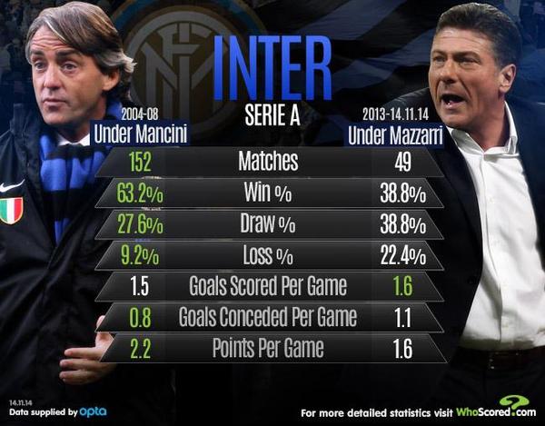Compara&ccedil;&atilde;o entre os Roberto Mancini e Walter Mazzarri no comando da Inter, com dados do Who Scored