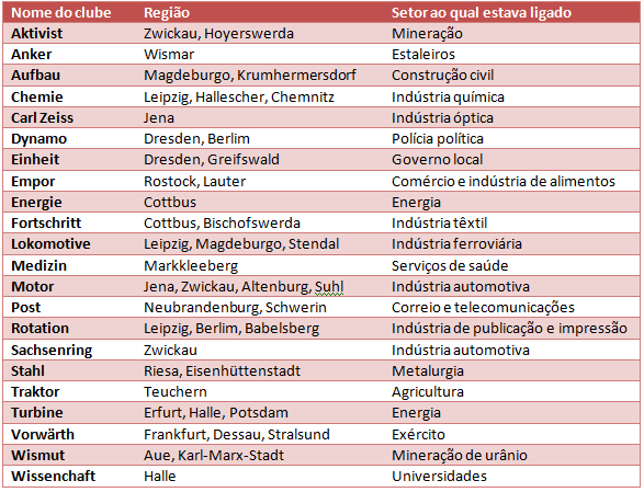 Tabela com os nomes e as cidades de clubes da Alemanha Oriental