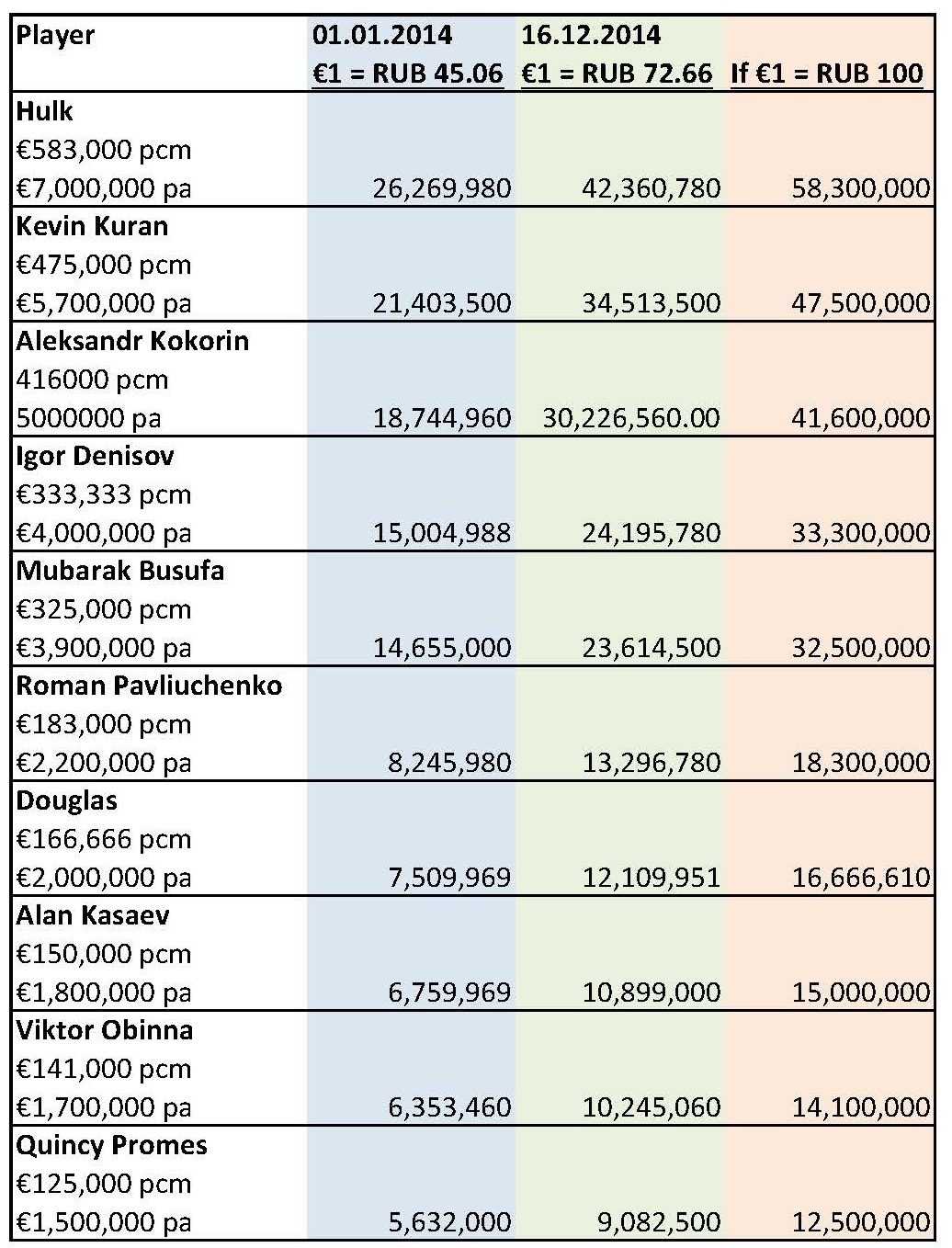 O sal&aacute;rio dos jogadores dependem da cota&ccedil;&atilde;o do rublo (via Inside World Football)
