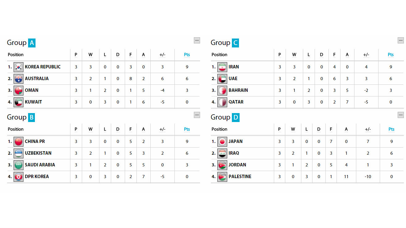 Dif&iacute;cil encontrar uma fase de grupos mais mon&oacute;tona que a da Copa da &Aacute;sia 2015