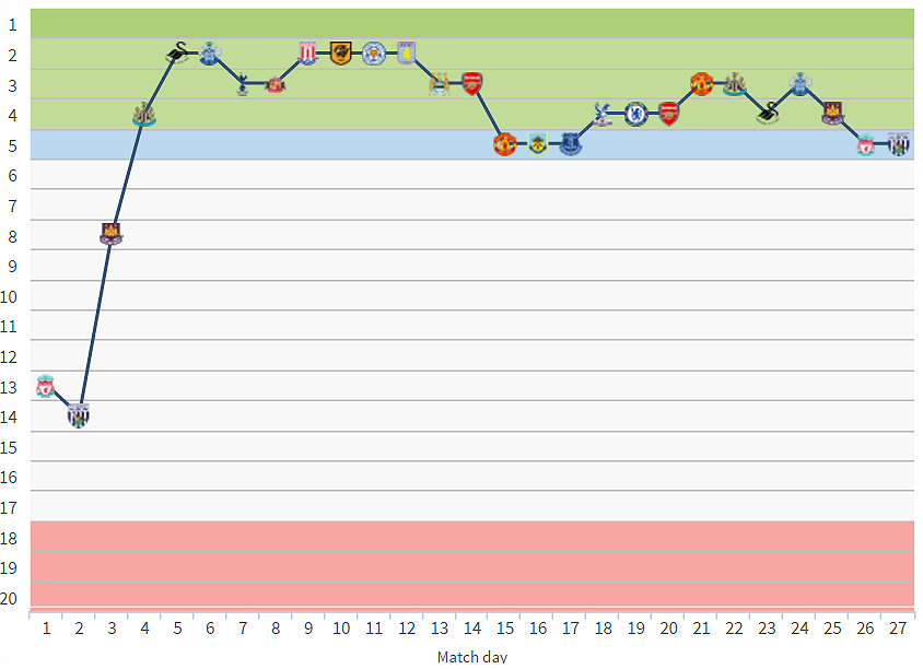 Desempenho na tabela do Southampton, rodada a rodada (Transfermarkt)