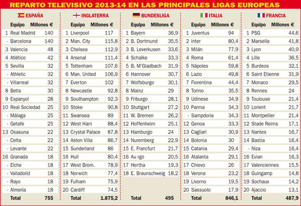 A divis&atilde;o dos direitos de TV em 2013/14