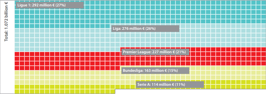 Valores arrecadados por liga