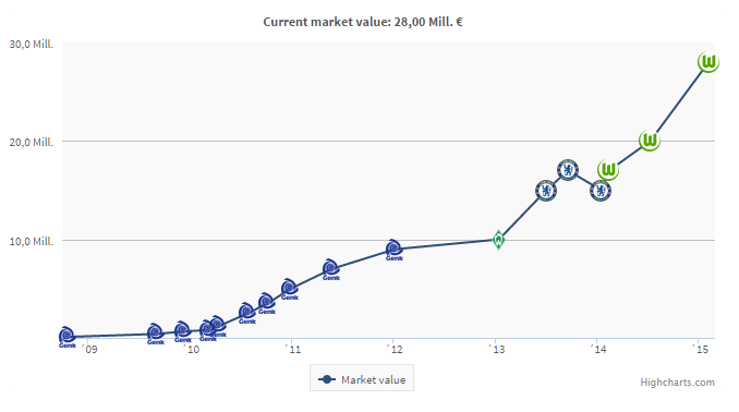 Evolu&ccedil;&atilde;o do valor de mercado de De Bruyne, segundo o Transfermarkt