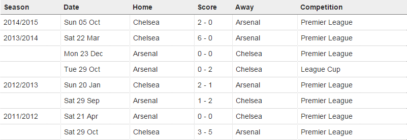 Confrontos desde o 5 a 3 (Reprodu&ccedil;&atilde;o/Arsenal-World)