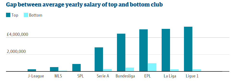 Diferen&ccedil;a entre os melhores e piores pagos nas ligas