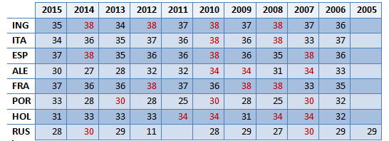A rodada de defini&ccedil;&atilde;o das oito ligas nas &uacute;ltimas 10 temporadas. Em vermelho, as decididas na rodada final. Por conta da mudan&ccedil;a de calend&aacute;rio, o campe&atilde;o russo &eacute; contabilizado at&eacute; 2005