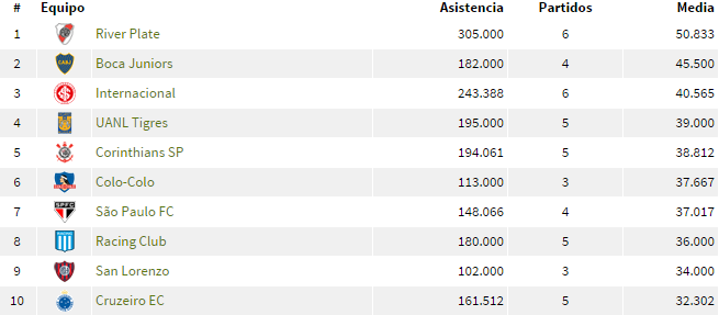 As maiores m&eacute;dias de p&uacute;blico da Libertadores 2015
