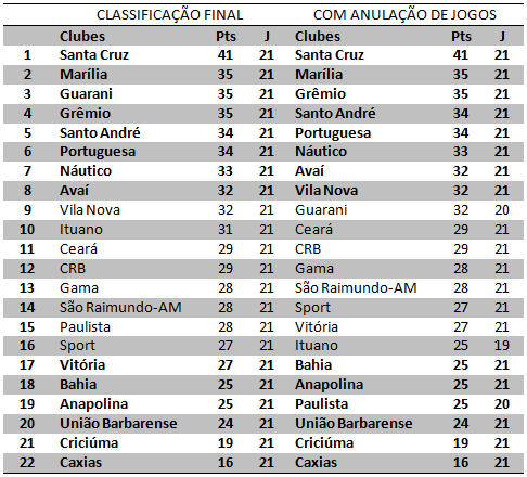 Tabela_S&eacute;rie B 2005
