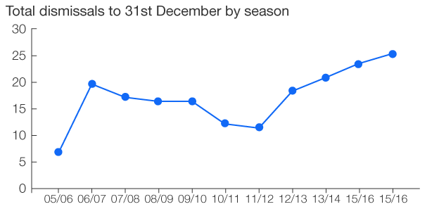 _87776110_total_dismissals_season_story