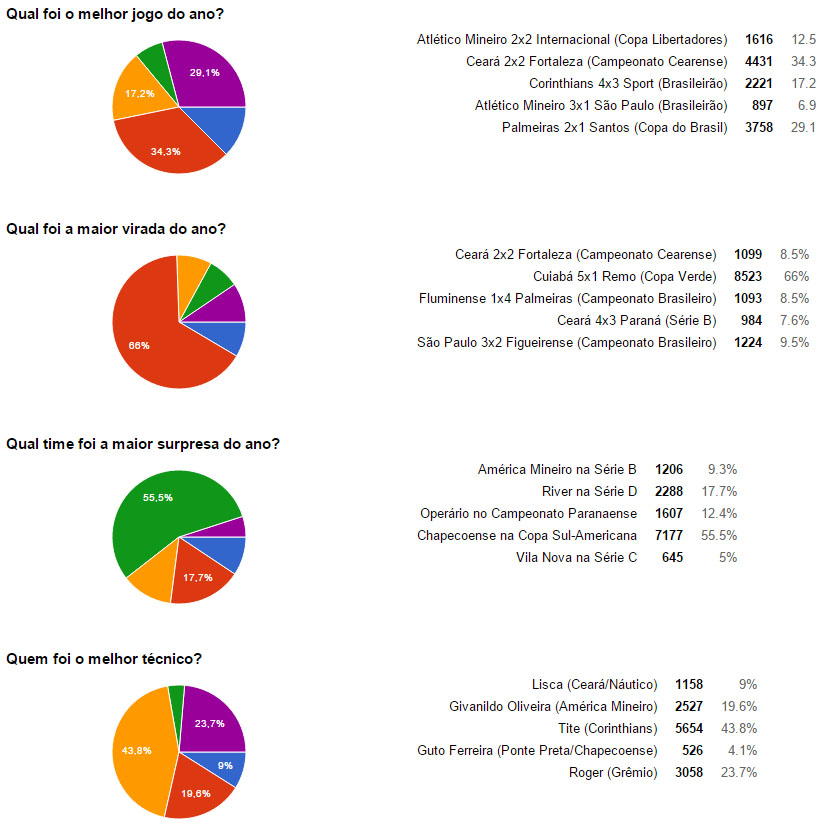Resultados Pr&ecirc;mio Trivela 2015 1