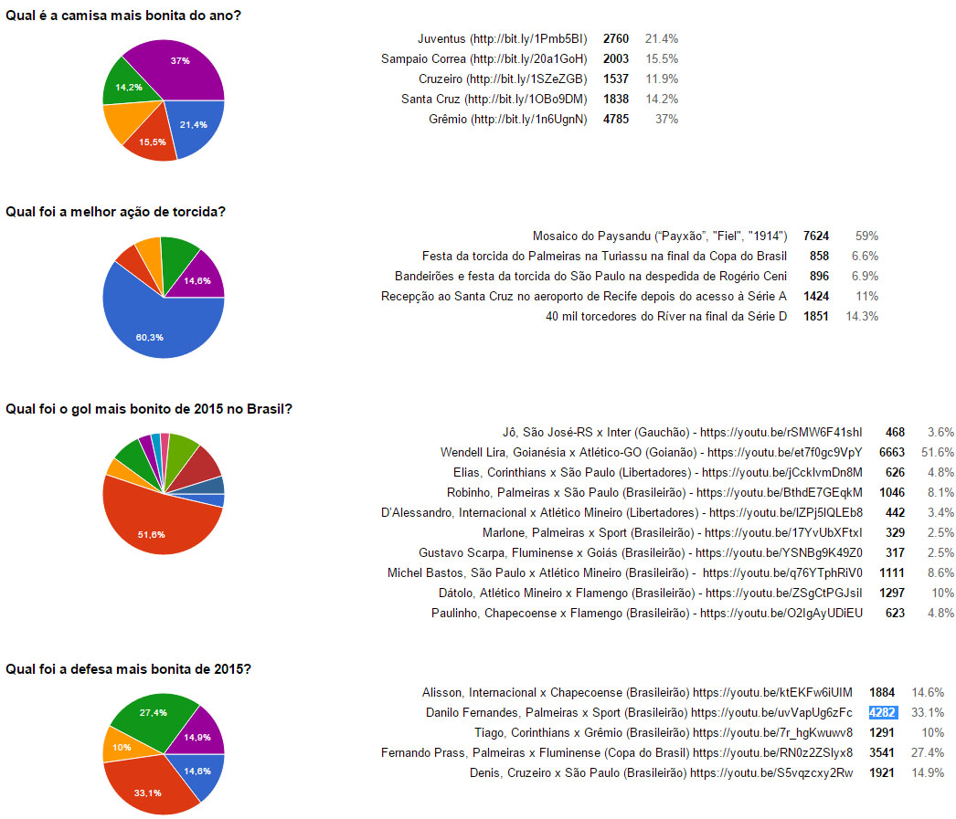 Resultados Pr&ecirc;mio Trivela 2015 2