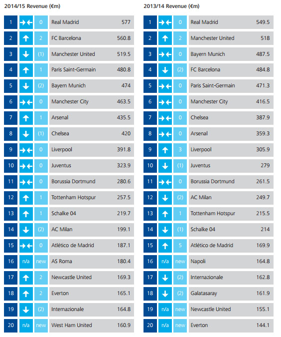 Tabela Football Money League
