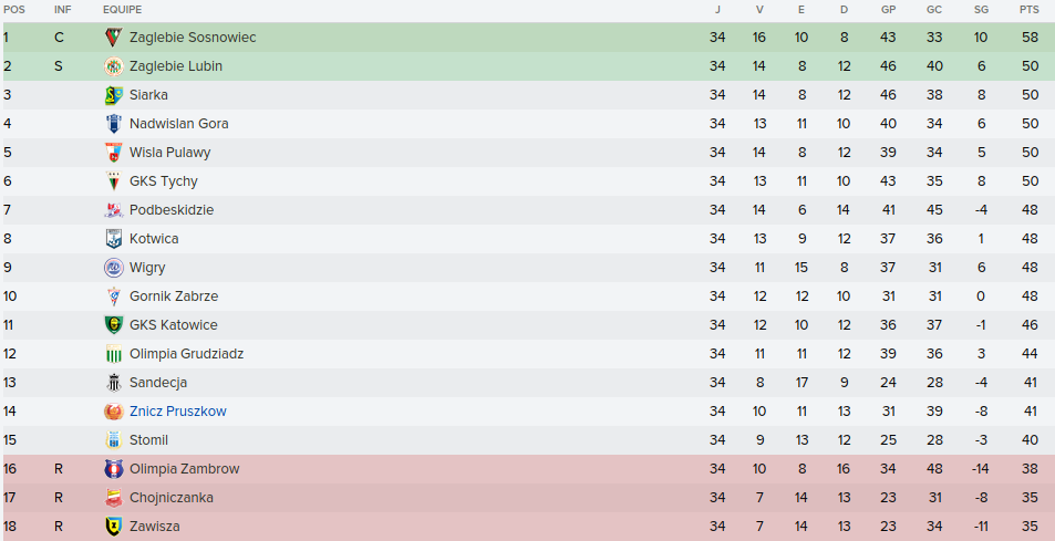 Assim ficou a classifica&ccedil;&atilde;o da liga