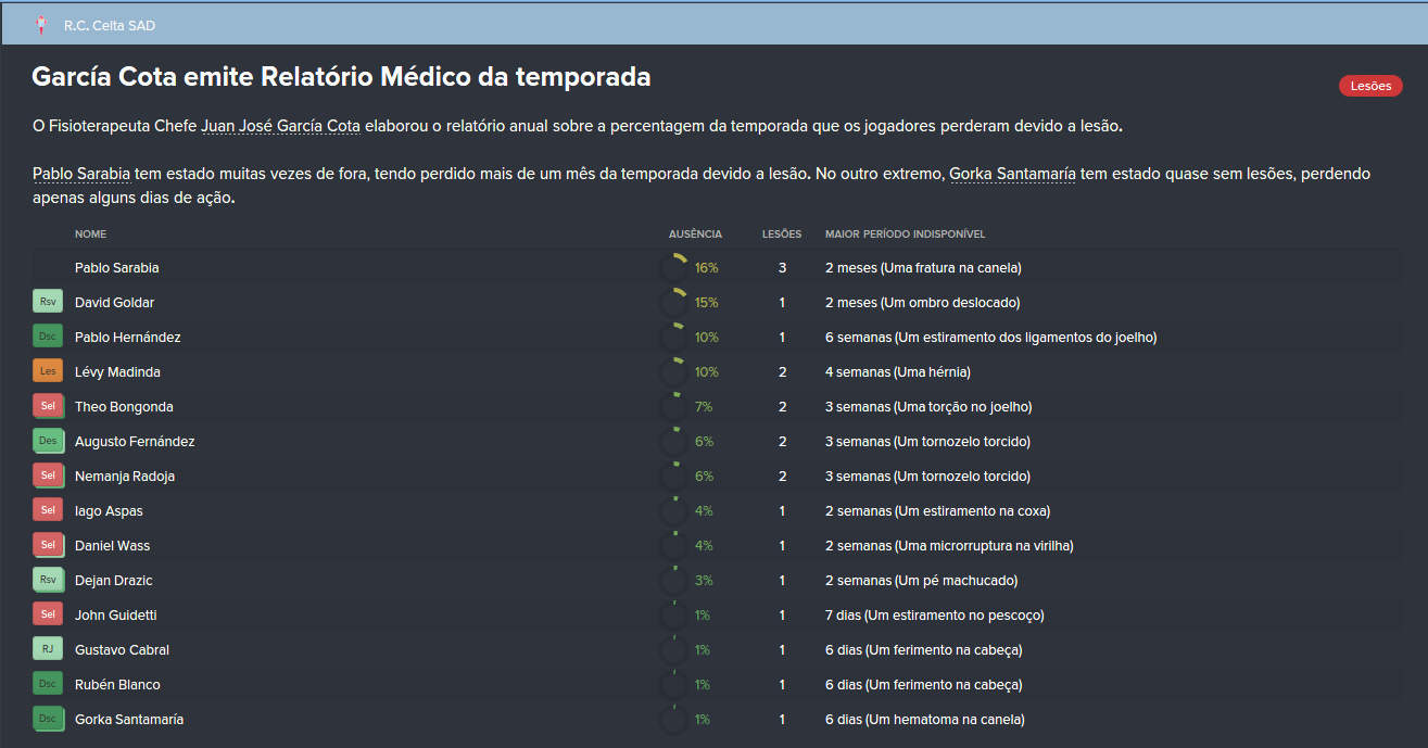 O relat&oacute;rio de les&otilde;es na temporada no Celta