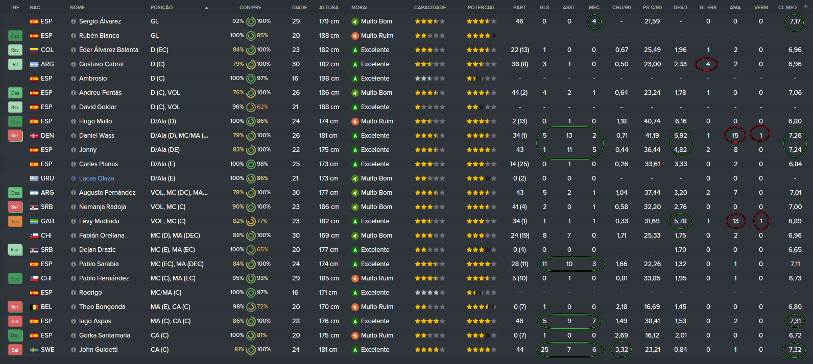 Uma vis&atilde;o geral dos dados do elenco do Celta: muitos jogadores foram bem 
