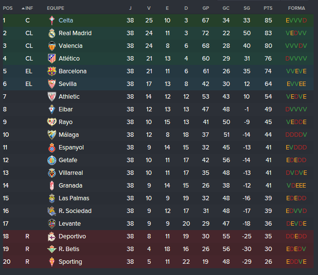 A classifica&ccedil;&atilde;o final da liga espanhola com o Celta campe&atilde;o