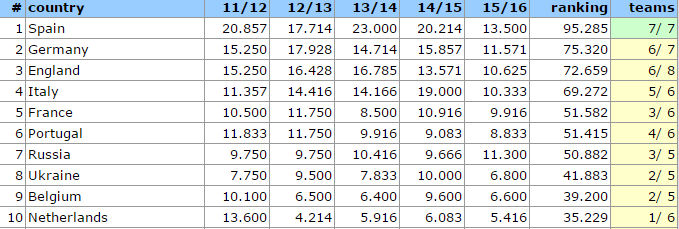 O Ranking de Pa&iacute;ses da Uefa no momento. A Inglaterra aparece &agrave; frente da It&aacute;lia, mas o descarte de pontos de 2011/12 derruba a Premier League uma posi&ccedil;&atilde;o.