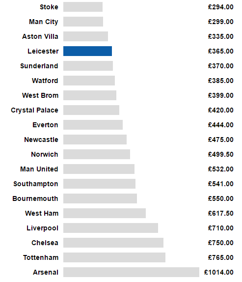 Valor do carn&ecirc; de temporada mais barato (via BBC)