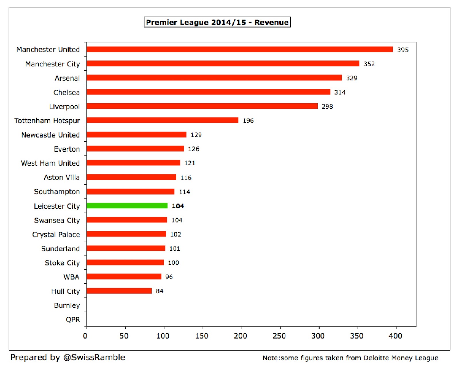 As receitas da Premier League