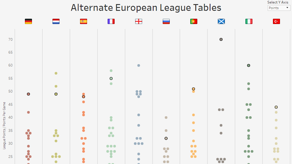 Qual a dist&acirc;ncia entre os clubes? Um jeito diferente de ver as tabelas das ligas europeias