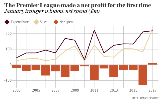 Resultados das janelas de janeiro na Premier League, com compras, vendas e balan&ccedil;o final (Fonte: Telegraph)