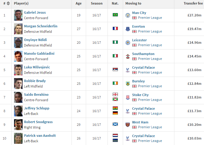 Os 10 maiores neg&oacute;cios de janeiro (Fonte: Transfermarkt)