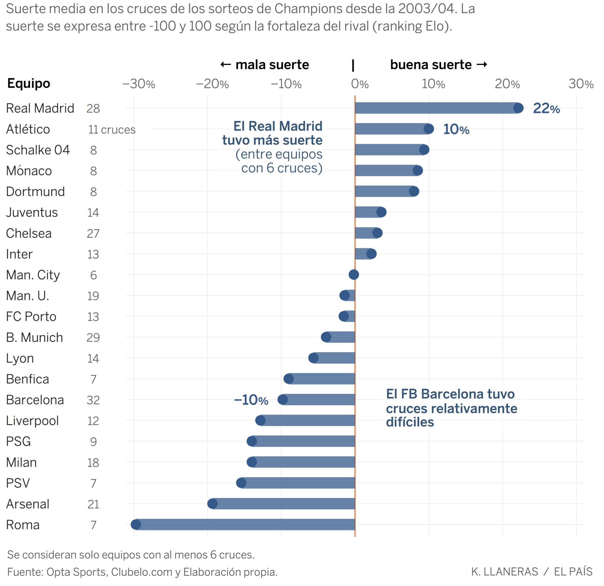 gr&aacute;fico sorte azar
