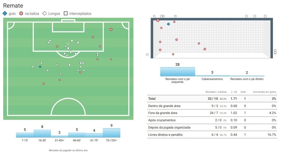 Finaliza&ccedil;&otilde;es de Matheus Pereira, alvo do Cruzeiro