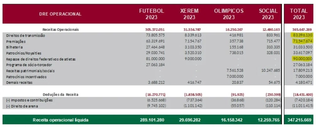 Or&ccedil;amento do Fluminense prev&ecirc; R$ 90 milh&otilde;es com vendas de jogadores em 2023 - Foto: Reprodu&ccedil;&atilde;o