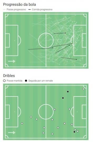 Mapa de progress&atilde;o e dribles de Matheus Pereira no &uacute;ltimo ano