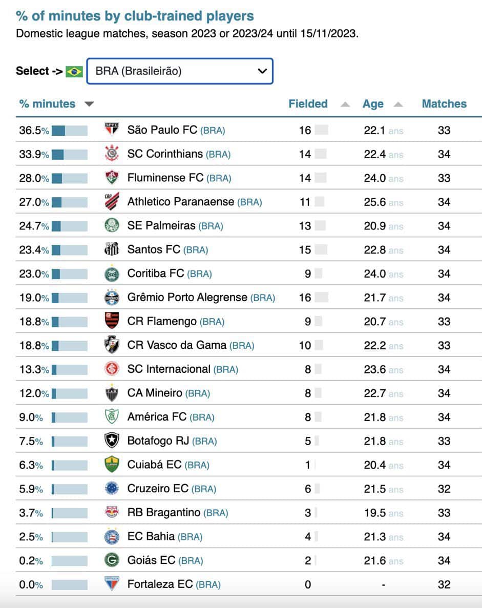 Levantamento do CIES Football Observatory coloca o Cruzeiro como quinto time do Brasileir&atilde;o que menos utiliza a base