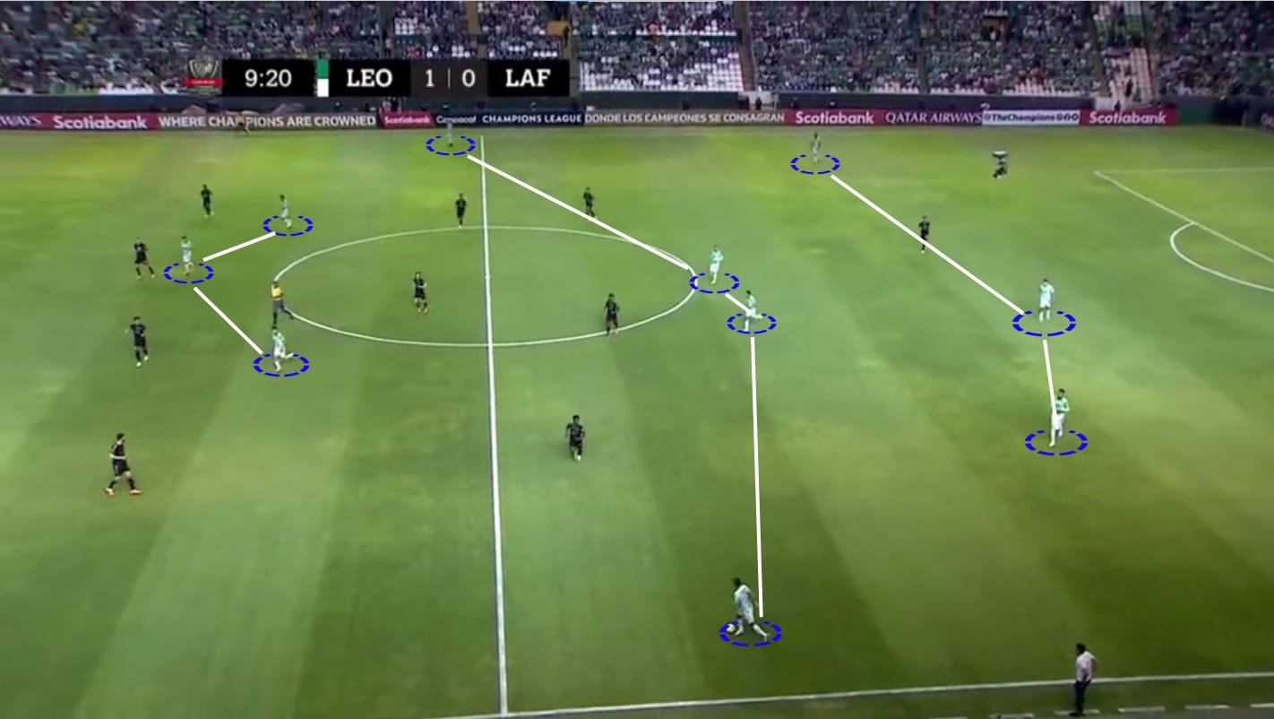 O Le&oacute;n atacava em um 3-4-3 com 3 zagueiros, 2 volantes, 2 alas, 2 meias ofensivos e 1 centroavante. Quando o time avan&ccedil;ava em campo, os alas se tornavam ainda mais ofensivos e formavam uma linha de 5 atacantes junto dos 2 meias e do centroavante. Assim, o 3-4-3 vira um 3-2-5