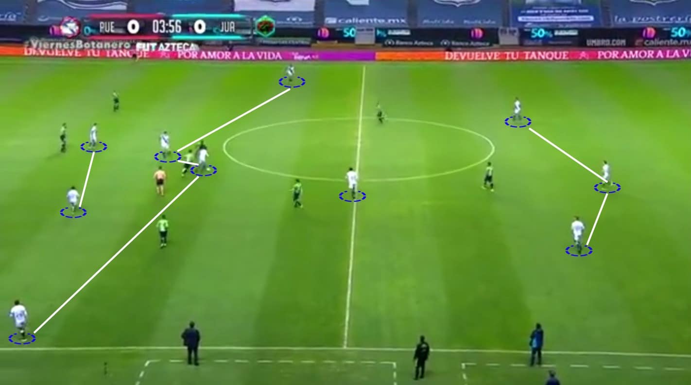Larcam&oacute;n gosta de enfileirar atacantes para atacar a linha de defensores advers&aacute;ria. Aqui, um exemplo do Puebla jogando com 6 jogadores ofensivos em um 3-1-4-2, com 3 zagueiros, 1 volante solit&aacute;rio, 2 alas que viram pontas, 2 meias por dentro e 2 atacantes.