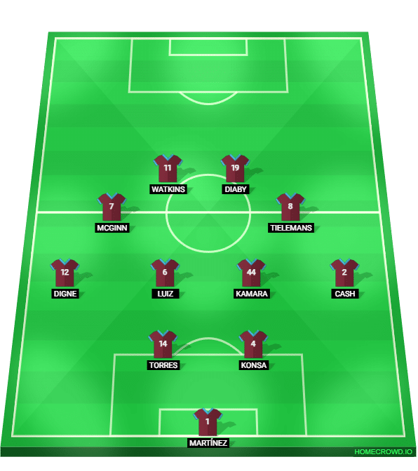 Foto: (Reprodu&ccedil;&atilde;o/homecrowd) - A sa&iacute;da do Aston Villa em 2-4-2-2, priorizando a posse na regi&atilde;o central de campo